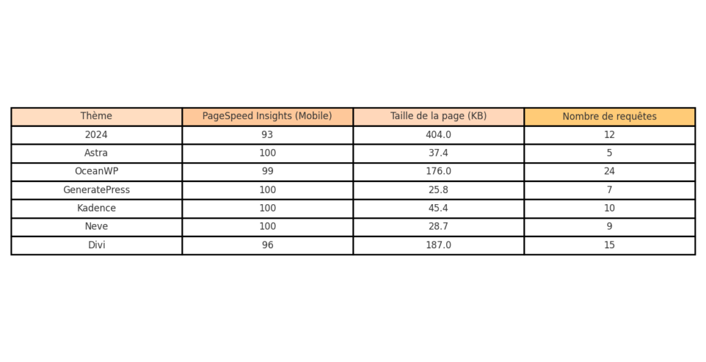 Tableau comparatif des thèmes WordPress