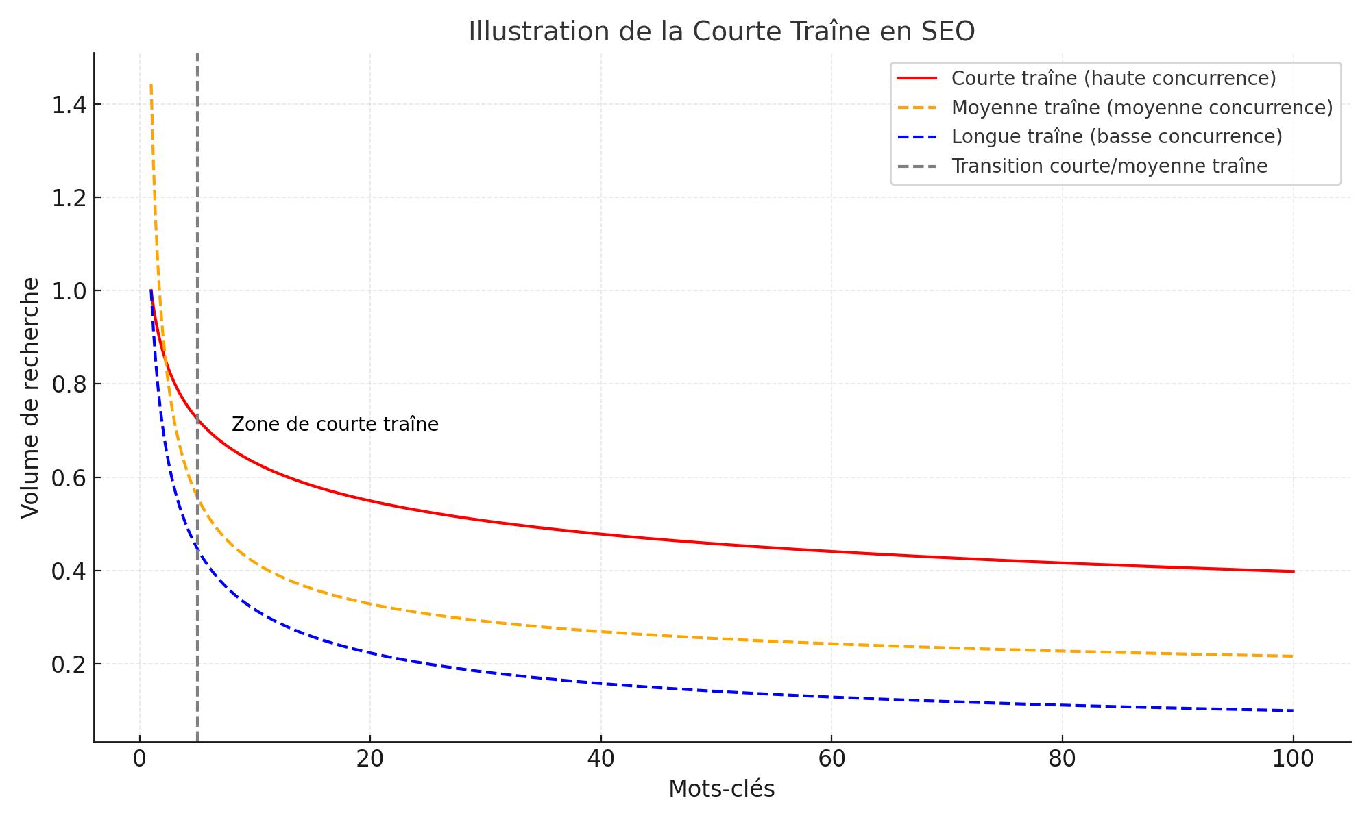 Qu'est ce que la courte traine SEO ?
