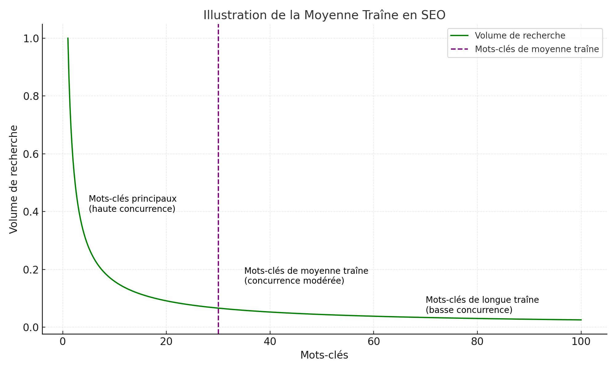 Qu'est ce que la moyenne traine SEO ?